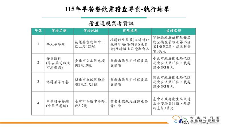 台灣新聞通訊社-早餐店稽查9家違規!拉亞漢堡用重組肉未標示、早安美芝城未投保出包