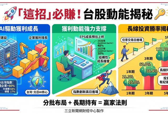 台灣新聞通訊社-「這招」必賺！長線績效勝率破117%　台股動能揭秘