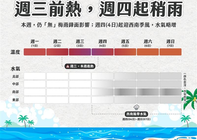 台灣新聞通訊社-高溫恐飆破40度！下週「西南季風、梅雨」夾擊　全台都難逃雨勢