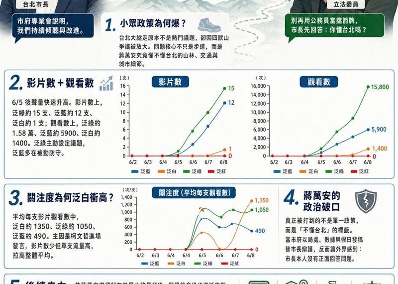 台灣新聞通訊社-小眾政策看見台北細節:台北大縱走看見蔣萬安「不懂台北」的人設破口