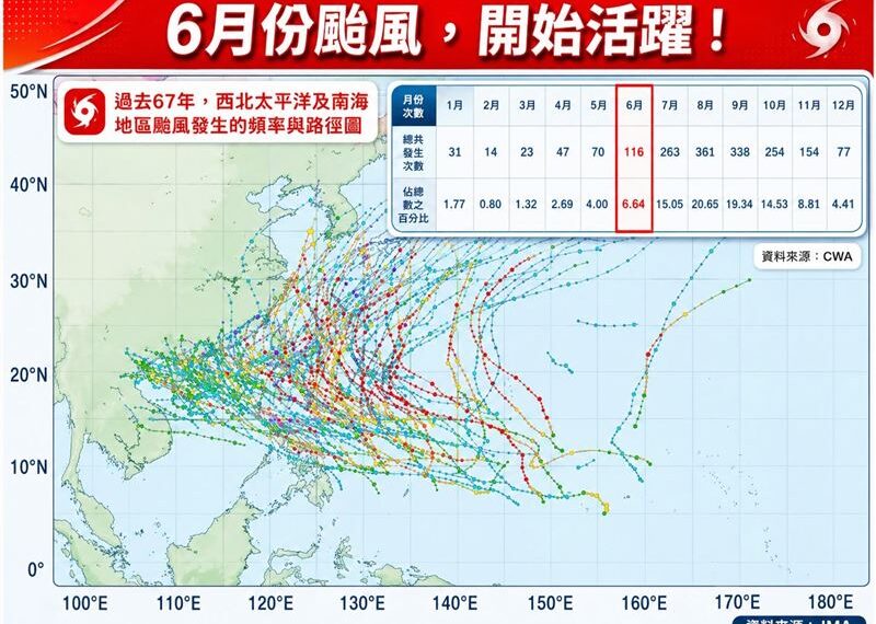 台灣新聞通訊社-6月颱風開始活躍!專家:首個熱帶擾動「這天生成」 侵台機率曝