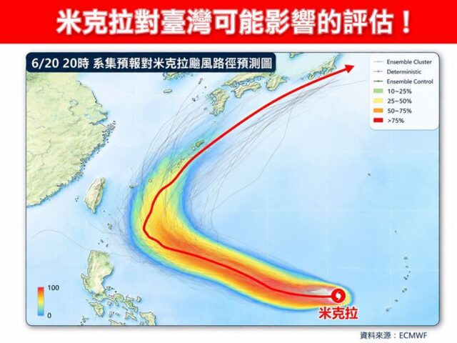 台灣新聞通訊社-米克拉估明升級中颱！影響台灣2關鍵曝光：不排除發海上颱風警報