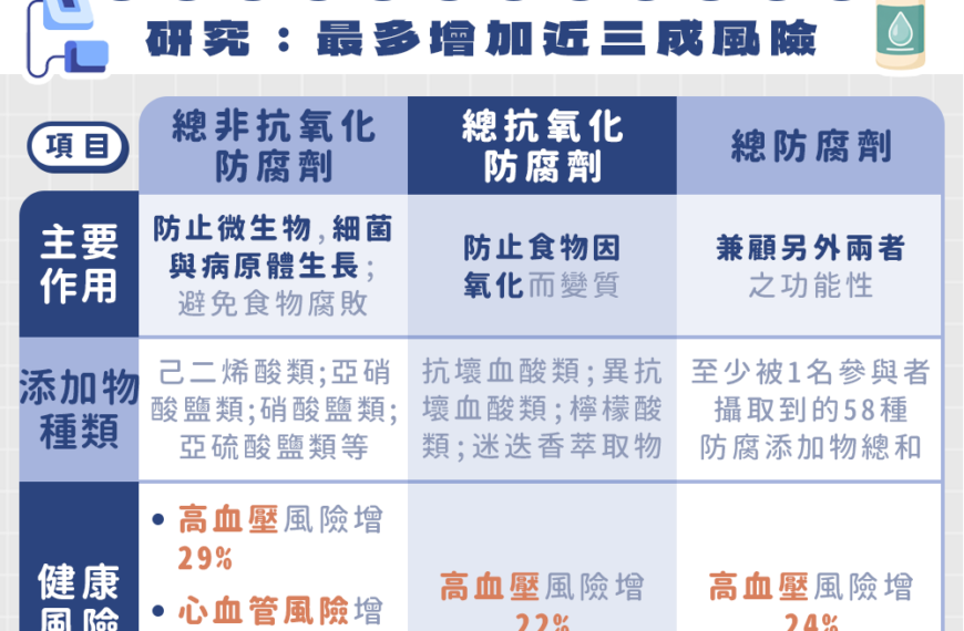 台灣新聞通訊社-過量防腐劑恐導致高血壓！研究點名「4大地雷食物」　蔬菜、麵包都上榜