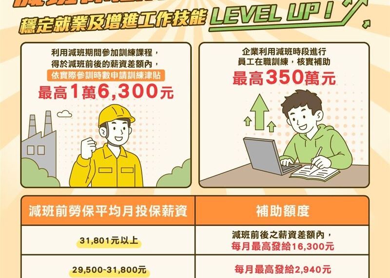 台灣新聞通訊社-勞工、企業都可辦！勞動部推補助「最高月領1.6萬、總額350萬」