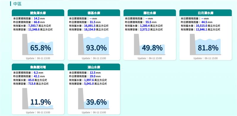 台灣新聞通訊社-中部「德基水庫」蓄水率飆到93%…若雨繼續下有望創「今年最高蓄水率」