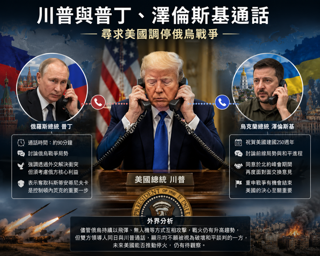 台灣新聞通訊社-俄烏兩國總統分別與川普通電話 尋求美國調停戰爭