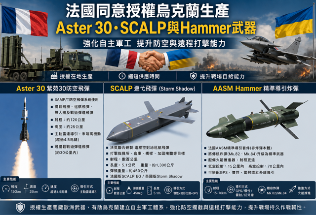 台灣新聞通訊社-法國擴大軍援 同意烏克蘭本土生產「紫菀30」防空飛彈