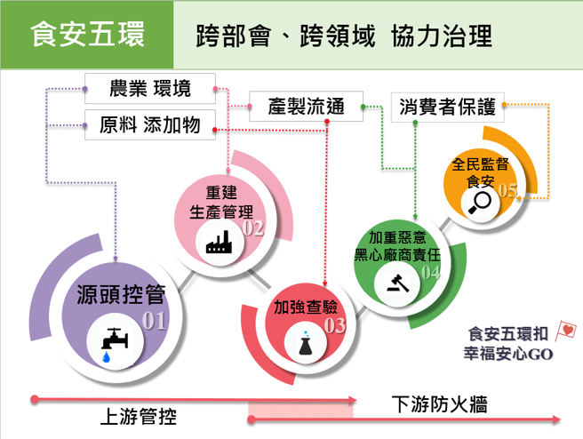 台灣新聞通訊社-食安五環呢?他回顧「蘇丹紅」事件:從源頭管理就破功