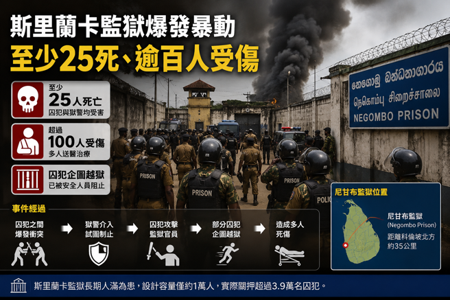 台灣新聞通訊社-斯里蘭卡監獄大規模暴動 造成25死、逾百人受傷