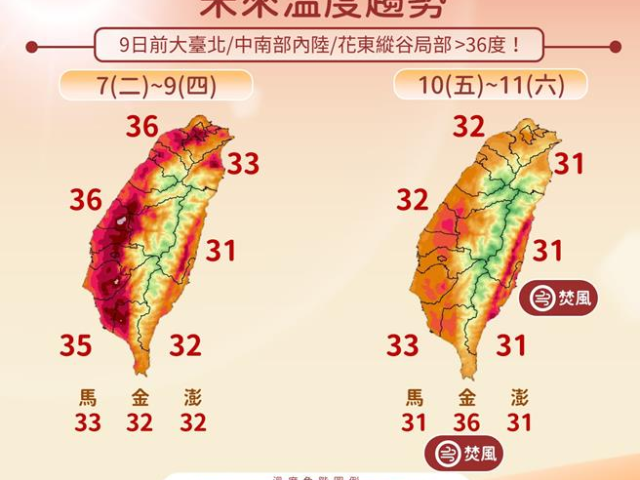 台灣新聞通訊社-小暑來了一日熱三分！西半部飆35度 周五有焚風