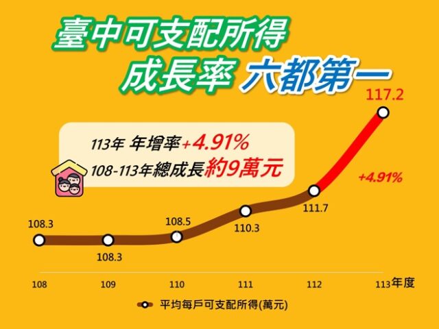 台灣新聞通訊社-台中113年家戶可支配所得成長率六都第一 每戶支配117萬