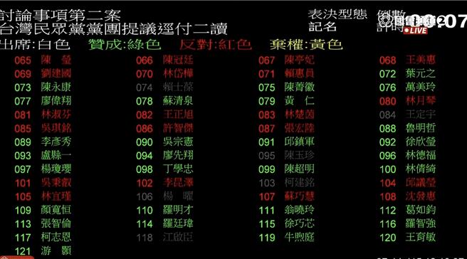 台灣新聞通訊社-藍白聯手!廢除非核家園、安樂死公投逕付二讀 賴士葆安樂死未投票