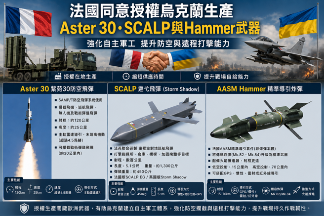 台灣新聞通訊社-法國擴大軍援 同意烏克蘭本土生產「紫菀30」防空飛彈