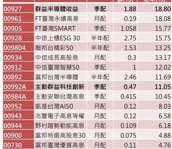 台灣新聞通訊社-00927年化配息率逾18.8%最優!今最後買進日 17檔台股ETF除息