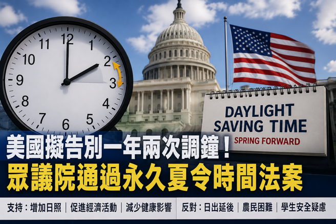 台灣新聞通訊社- 美國擬告別一年兩次調鐘！眾議院通過永久夏令時間法案