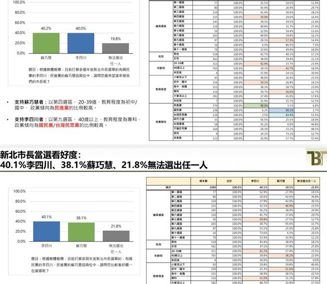 台灣新聞通訊社-新北市長最新民調藍綠打成平手 看好度李四川小幅領先