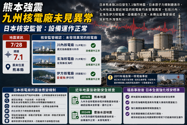 台灣新聞通訊社-熊本強震》日本核安監管：九州、四國核電廠設備正常