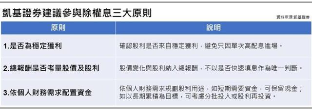 台灣新聞通訊社-領了股息卻賠掉本金？台股除權息旺季 法人曝3操作原則