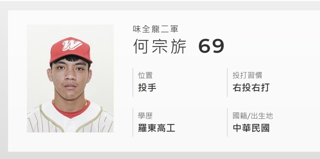 台灣新聞通訊社-中職》多次違反生活紀律 味全龍20歲何宗旂任意引退