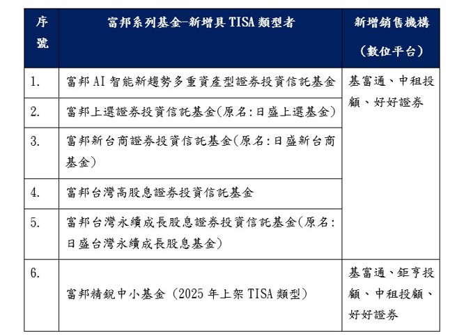 台灣新聞通訊社-富邦投信TISA產品版圖再擴大 6檔基金上架3大數位平台 優質基金一次到位提供多元理財方案