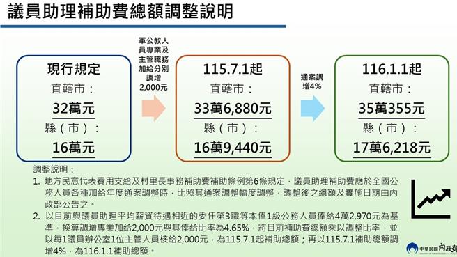 台灣新聞通訊社-議員助理、村里長補助費7/1調升 內政部:明年元旦再增4%