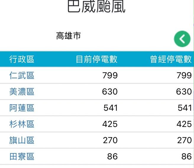 台灣新聞通訊社-巴威強風吹襲 高雄市5區近2000戶停電