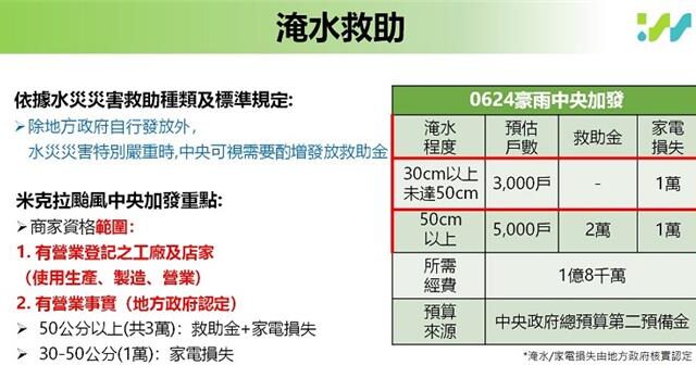台灣新聞通訊社-米拉克淹水慰問金專案最高3萬 擴大列入商家工廠