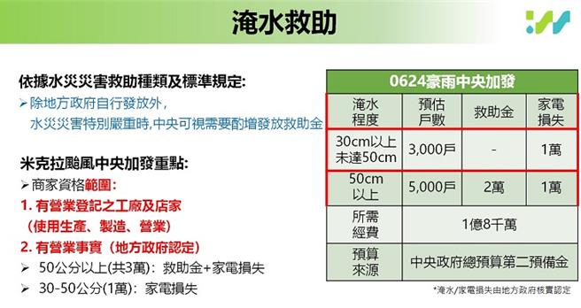 台灣新聞通訊社-米拉克淹水慰問金專案最高3萬 擴大列入商家工廠