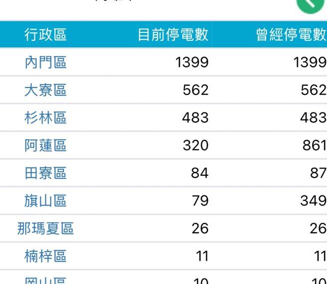 台灣新聞通訊社-高雄停電 巴威颱風重創內門 逾2300戶待復電