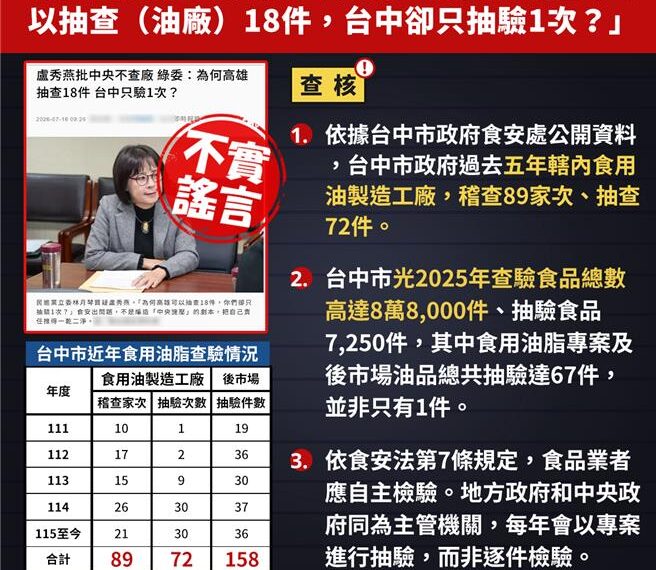 台灣新聞通訊社-林月琴稱台中近5年僅抽驗油品1次 中市府痛斥謠言