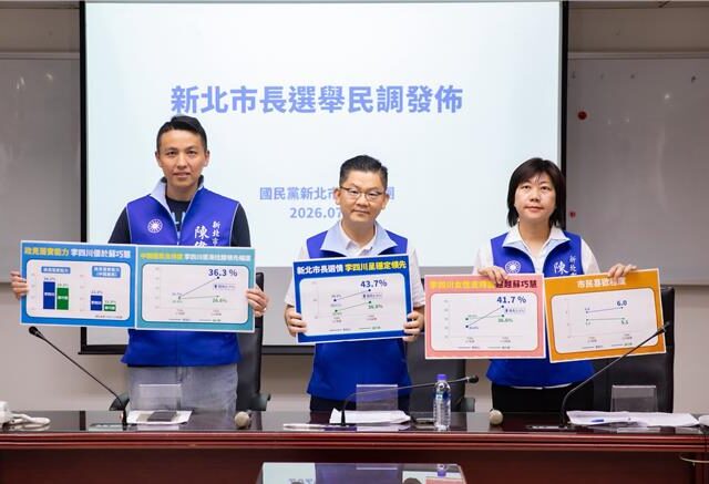 台灣新聞通訊社-新北市長最新民調曝光！李四川攀升至43.7％ 女性與中間選民支持度躍升