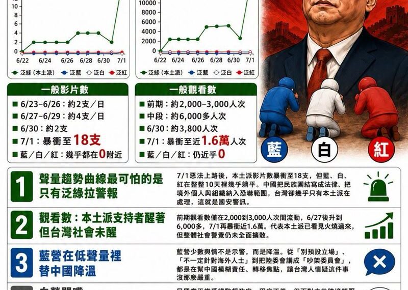 台灣新聞通訊社-中共推惡法要跨境管台灣人！最可怕的是：只有泛綠拉警報