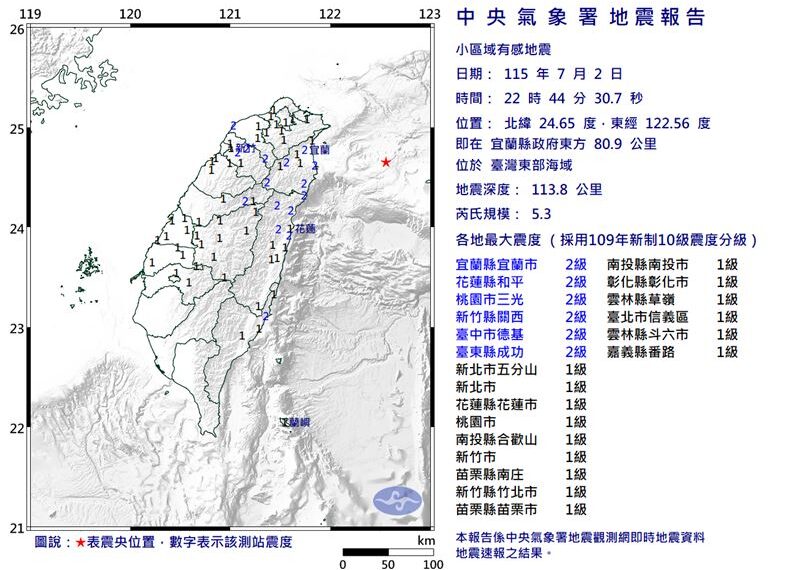 台灣新聞通訊社-國家級警報大響!東部海域規模5.3地震 14縣市有感