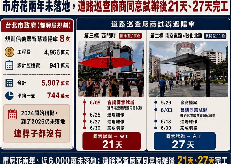 台灣新聞通訊社-免費的只要21天!議員控「744萬遮陽傘」:花2年連桿子都看不到