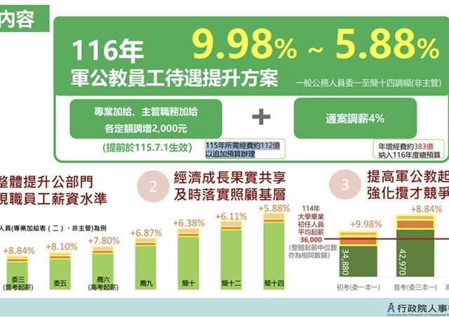 台灣新聞通訊社-快訊／行政院拍板：明年軍公教通案調薪4%　非主管最高調幅9.98%