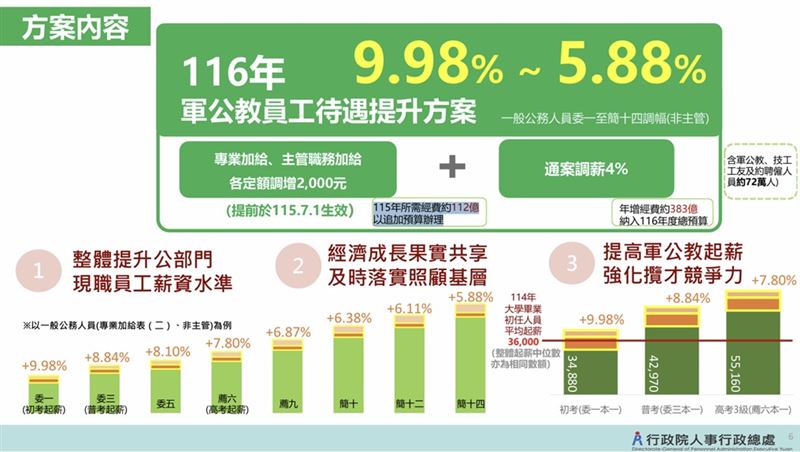 台灣新聞通訊社-快訊/行政院拍板:明年軍公教通案調薪4% 非主管最高調幅9.98%