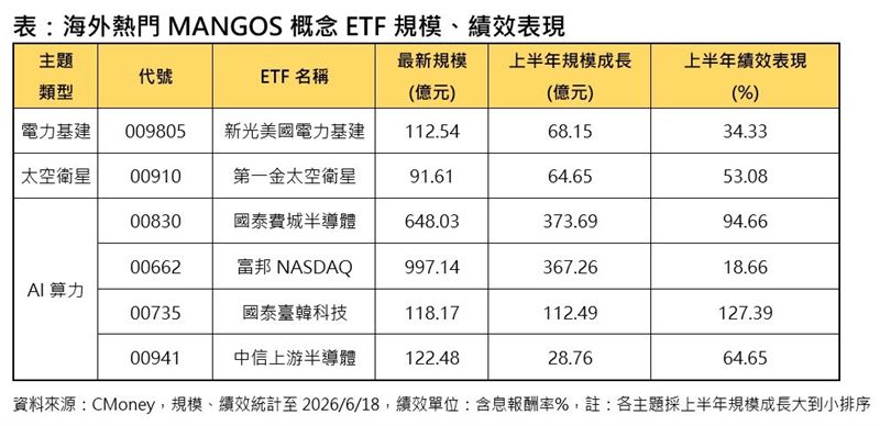 台灣新聞通訊社-MANGOS取代科技七雄！這6檔半年狂吸逾千億　華爾街最新投資名單曝光
