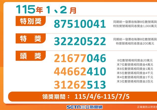 台灣新聞通訊社-最後機會！1-2月統一發票千萬元特別獎4張未領　幸運兒花2元中大獎
