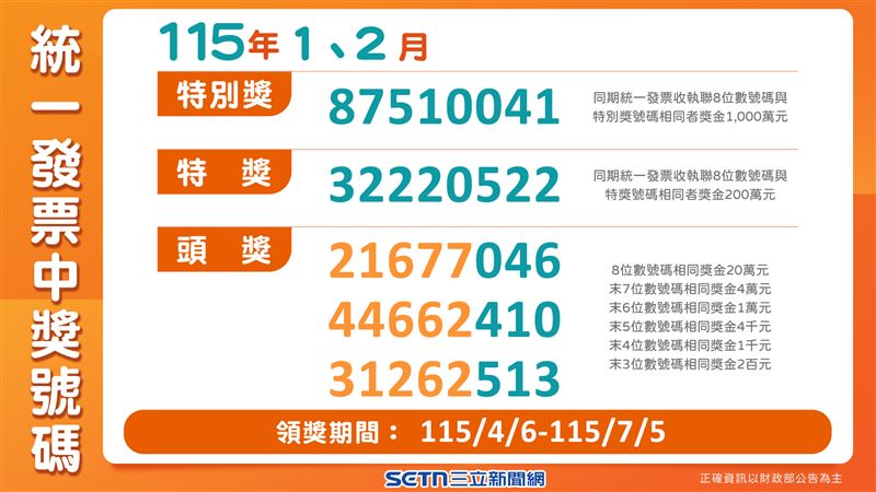 台灣新聞通訊社-最後機會!1-2月統一發票千萬元特別獎4張未領 幸運兒花2元中大獎