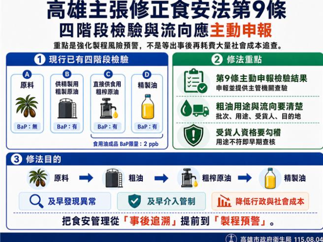 台灣新聞通訊社-陳其邁促增修食安法  補知情毒油不報漏洞  規劃一次看
