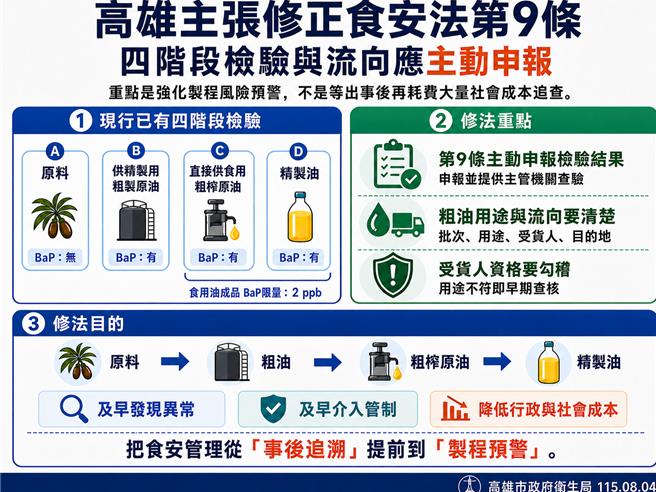 台灣新聞通訊社-陳其邁促增修食安法 補知情毒油不報漏洞 規劃一次看