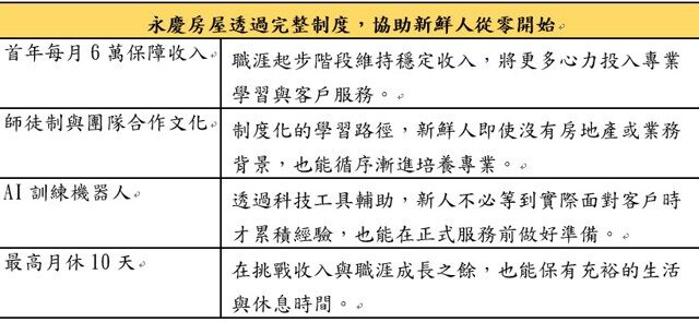 台灣新聞通訊社-新鮮人沒經驗也能挑戰高薪！永慶房屋助新鮮人突破薪資框架