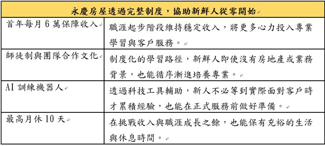 台灣新聞通訊社-新鮮人沒經驗也能挑戰高薪！永慶房屋助新鮮人突破薪資框架