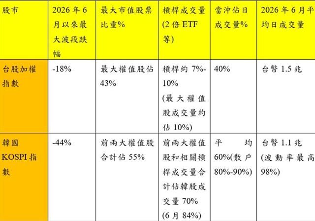 台灣新聞通訊社-台中銀投信：基本面、籌碼面優於韓股 台股是亞股首選