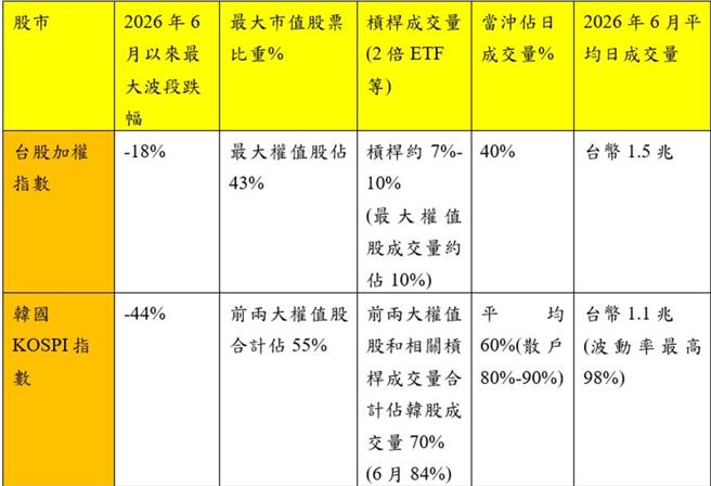 台灣新聞通訊社-台中銀投信:基本面、籌碼面優於韓股 台股是亞股首選