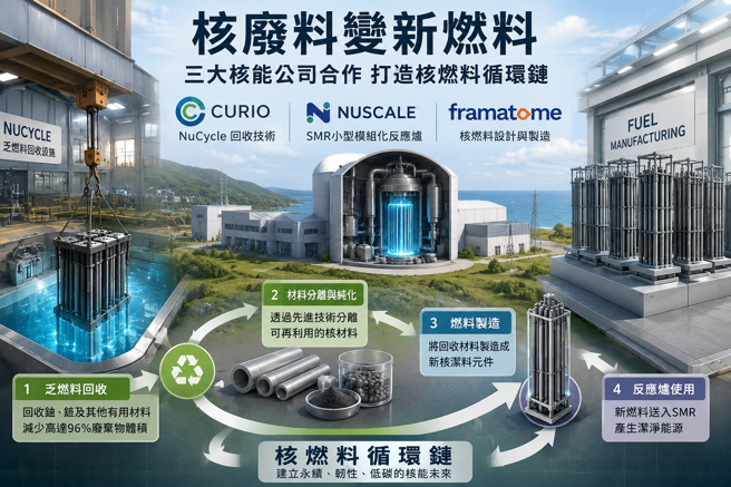 台灣新聞通訊社-江飛宇Science》打造核燃料循環鏈 3核能公司合作「核廢料變新燃料」