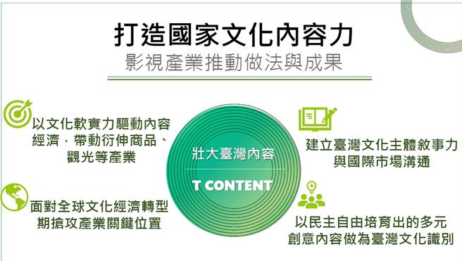 台灣新聞通訊社-打造國家文化內容力 文化部盼健全產業生態系永續發展