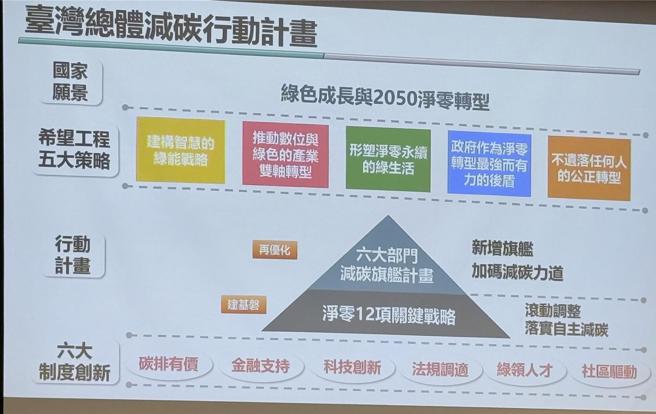 台灣新聞通訊社-經濟飆升碳排卻下滑!葉俊顯揭台灣綠色轉型關鍵