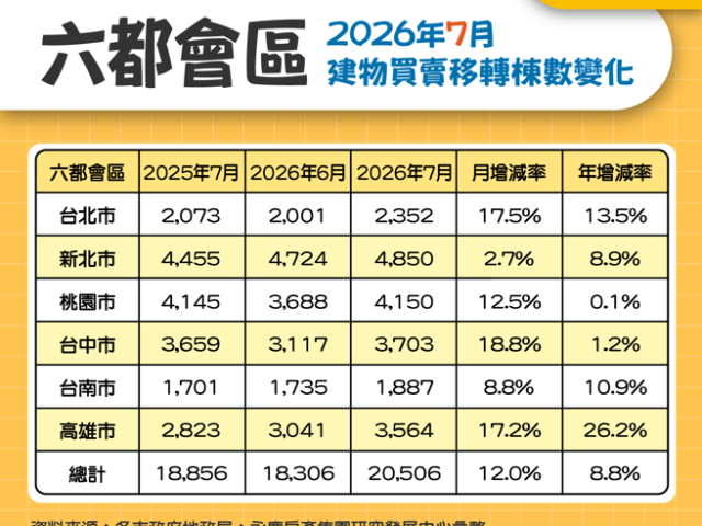 台灣新聞通訊社-永慶房屋：新屋交屋挹注！ 7月六都買賣移轉量年、月雙增
