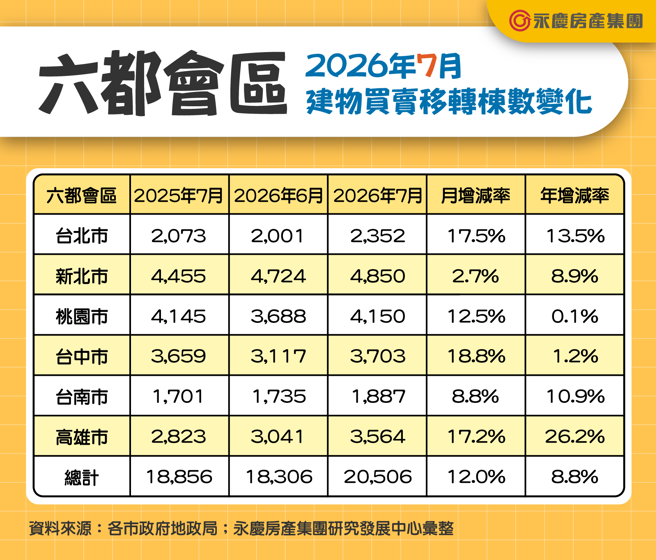 台灣新聞通訊社-永慶房屋:新屋交屋挹注! 7月六都買賣移轉量年、月雙增